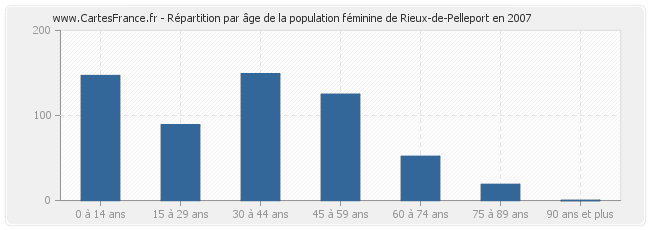 Répartition par âge de la population féminine de Rieux-de-Pelleport en 2007