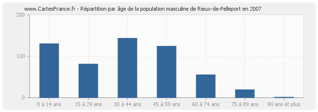 Répartition par âge de la population masculine de Rieux-de-Pelleport en 2007