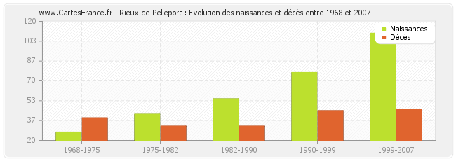Rieux-de-Pelleport : Evolution des naissances et décès entre 1968 et 2007