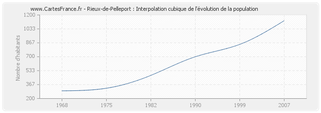 Rieux-de-Pelleport : Interpolation cubique de l'évolution de la population