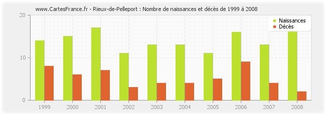 Rieux-de-Pelleport : Nombre de naissances et décès de 1999 à 2008