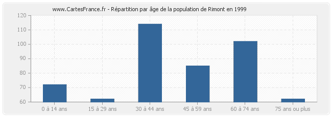 Répartition par âge de la population de Rimont en 1999