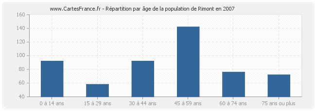 Répartition par âge de la population de Rimont en 2007