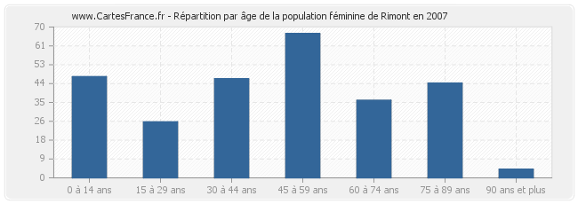 Répartition par âge de la population féminine de Rimont en 2007