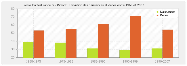 Rimont : Evolution des naissances et décès entre 1968 et 2007