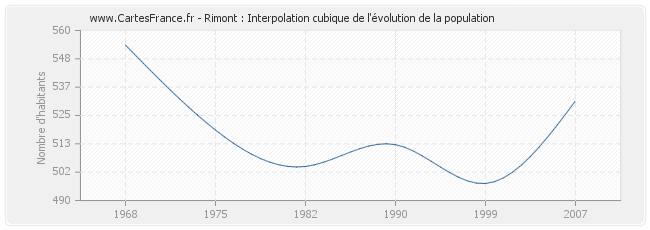 Rimont : Interpolation cubique de l'évolution de la population