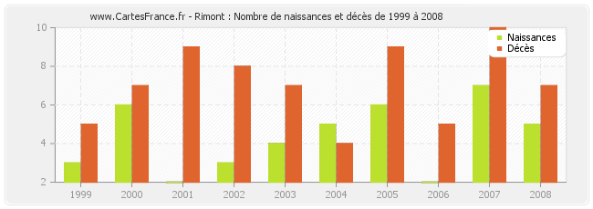 Rimont : Nombre de naissances et décès de 1999 à 2008