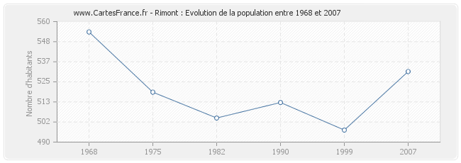 Population Rimont