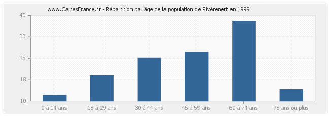 Répartition par âge de la population de Rivèrenert en 1999