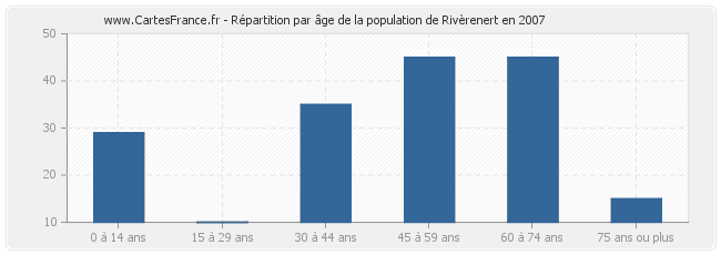 Répartition par âge de la population de Rivèrenert en 2007