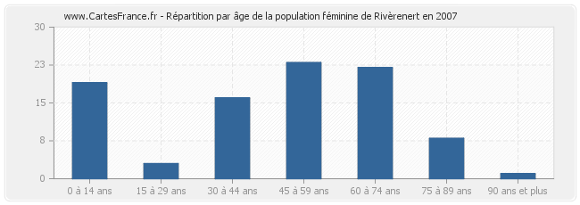 Répartition par âge de la population féminine de Rivèrenert en 2007