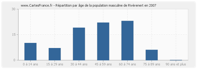 Répartition par âge de la population masculine de Rivèrenert en 2007