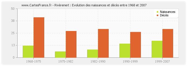 Rivèrenert : Evolution des naissances et décès entre 1968 et 2007