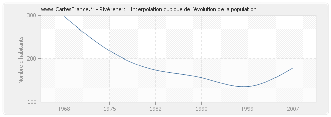 Rivèrenert : Interpolation cubique de l'évolution de la population
