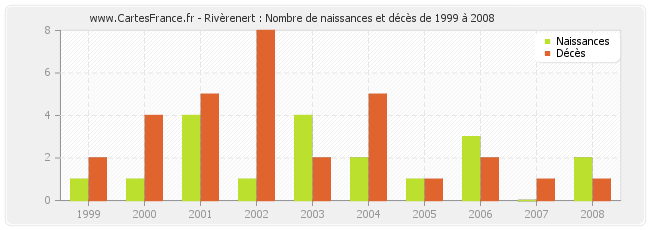 Rivèrenert : Nombre de naissances et décès de 1999 à 2008
