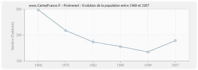 Population Rivèrenert