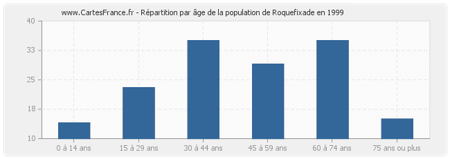 Répartition par âge de la population de Roquefixade en 1999