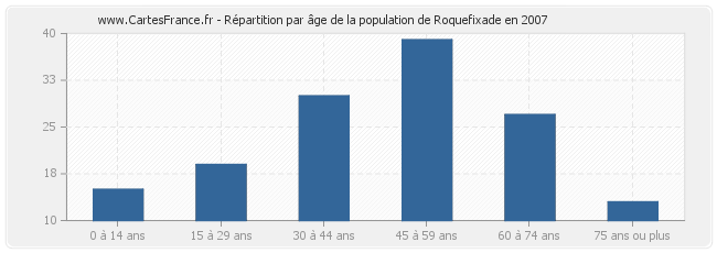Répartition par âge de la population de Roquefixade en 2007