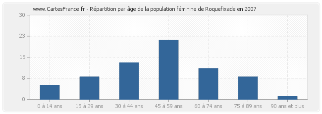 Répartition par âge de la population féminine de Roquefixade en 2007