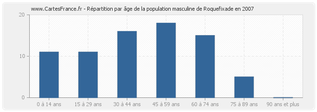 Répartition par âge de la population masculine de Roquefixade en 2007