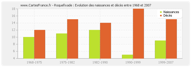 Roquefixade : Evolution des naissances et décès entre 1968 et 2007