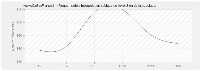 Roquefixade : Interpolation cubique de l'évolution de la population