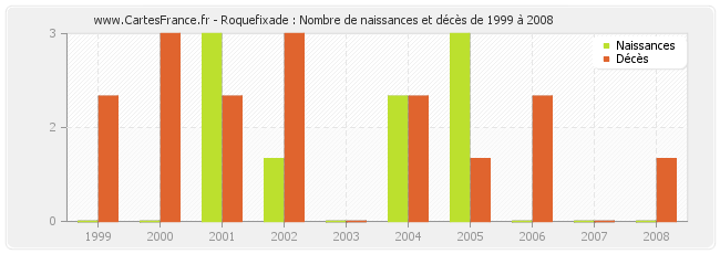 Roquefixade : Nombre de naissances et décès de 1999 à 2008