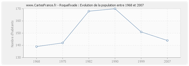 Population Roquefixade