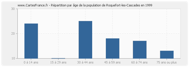 Répartition par âge de la population de Roquefort-les-Cascades en 1999