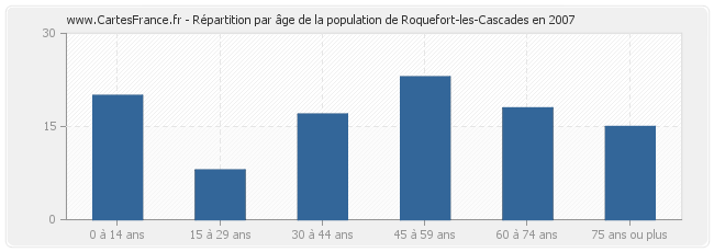 Répartition par âge de la population de Roquefort-les-Cascades en 2007