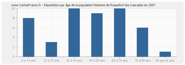 Répartition par âge de la population féminine de Roquefort-les-Cascades en 2007