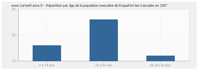 Répartition par âge de la population masculine de Roquefort-les-Cascades en 2007