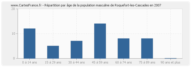 Répartition par âge de la population masculine de Roquefort-les-Cascades en 2007