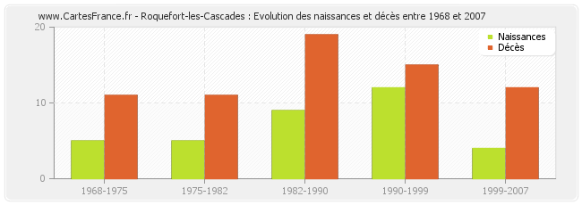 Roquefort-les-Cascades : Evolution des naissances et décès entre 1968 et 2007