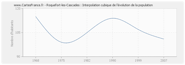 Roquefort-les-Cascades : Interpolation cubique de l'évolution de la population