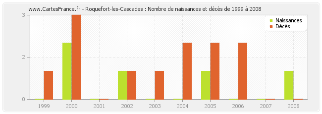 Roquefort-les-Cascades : Nombre de naissances et décès de 1999 à 2008