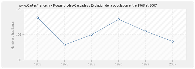 Population Roquefort-les-Cascades