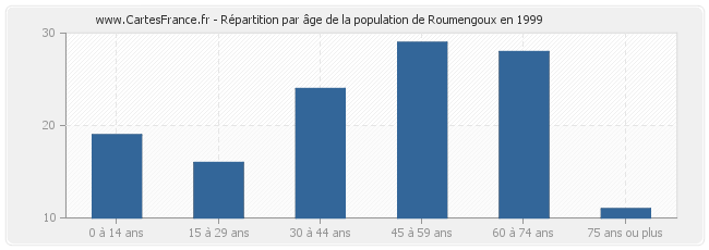 Répartition par âge de la population de Roumengoux en 1999