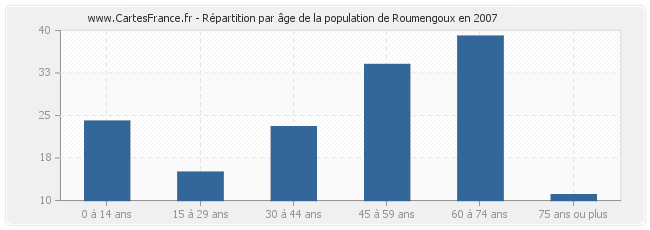 Répartition par âge de la population de Roumengoux en 2007