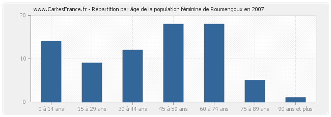 Répartition par âge de la population féminine de Roumengoux en 2007