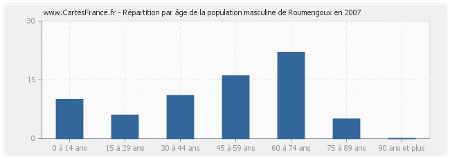 Répartition par âge de la population masculine de Roumengoux en 2007