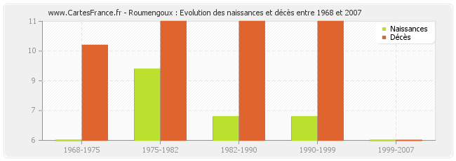 Roumengoux : Evolution des naissances et décès entre 1968 et 2007