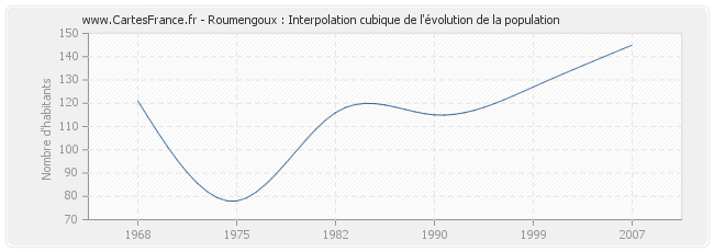 Roumengoux : Interpolation cubique de l'évolution de la population