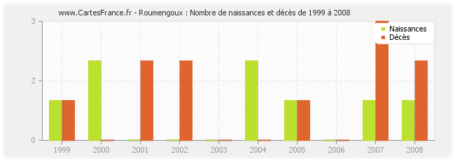 Roumengoux : Nombre de naissances et décès de 1999 à 2008