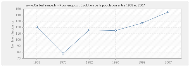 Population Roumengoux