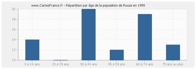 Répartition par âge de la population de Rouze en 1999