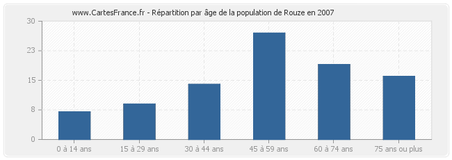 Répartition par âge de la population de Rouze en 2007