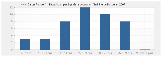 Répartition par âge de la population féminine de Rouze en 2007