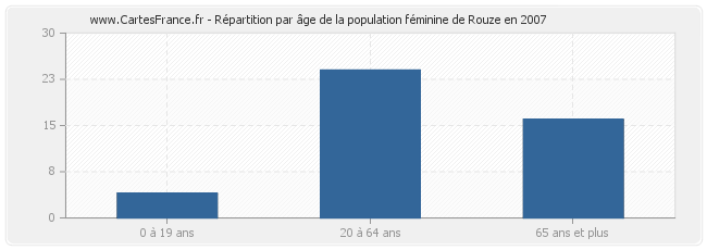 Répartition par âge de la population féminine de Rouze en 2007