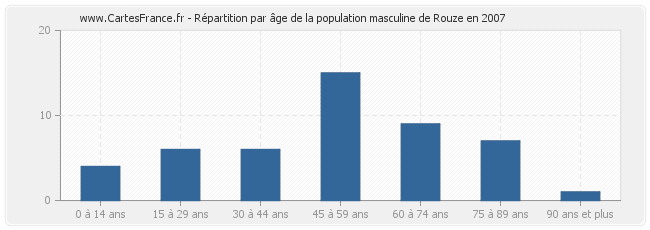Répartition par âge de la population masculine de Rouze en 2007